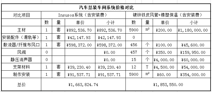 绝热索斯复合风管系统价格对比表